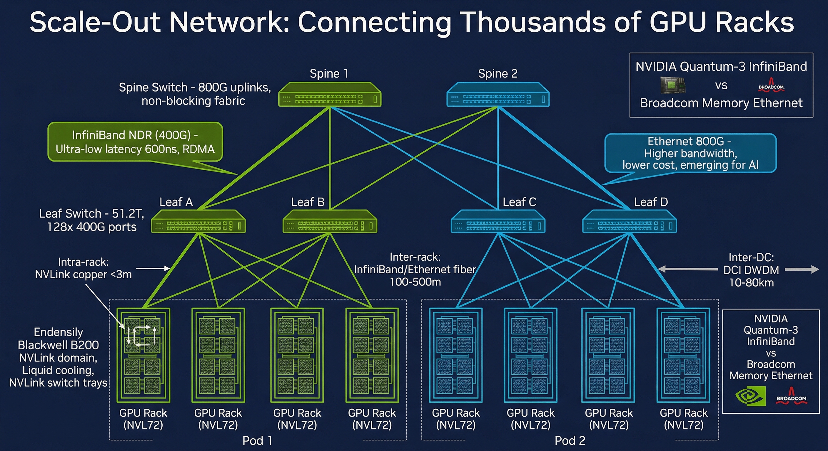 Scale-Out网络解剖